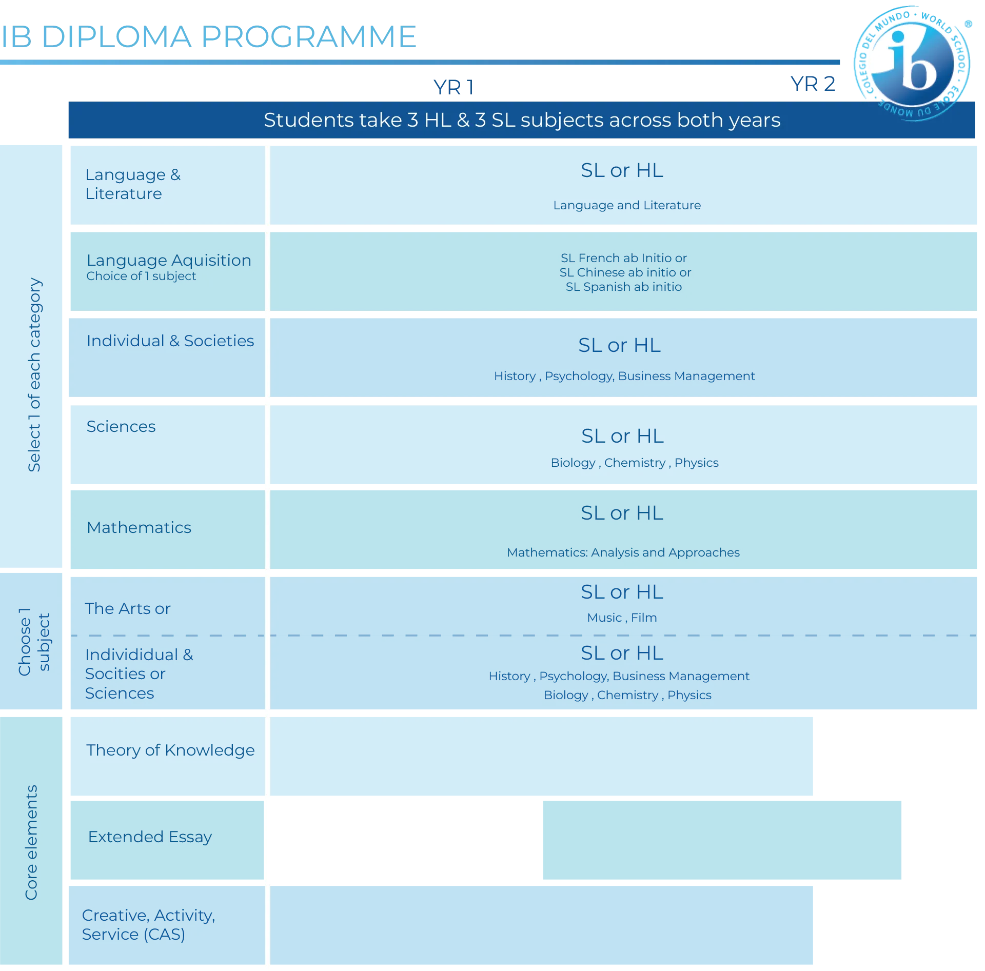 IB Diploma Programme Table