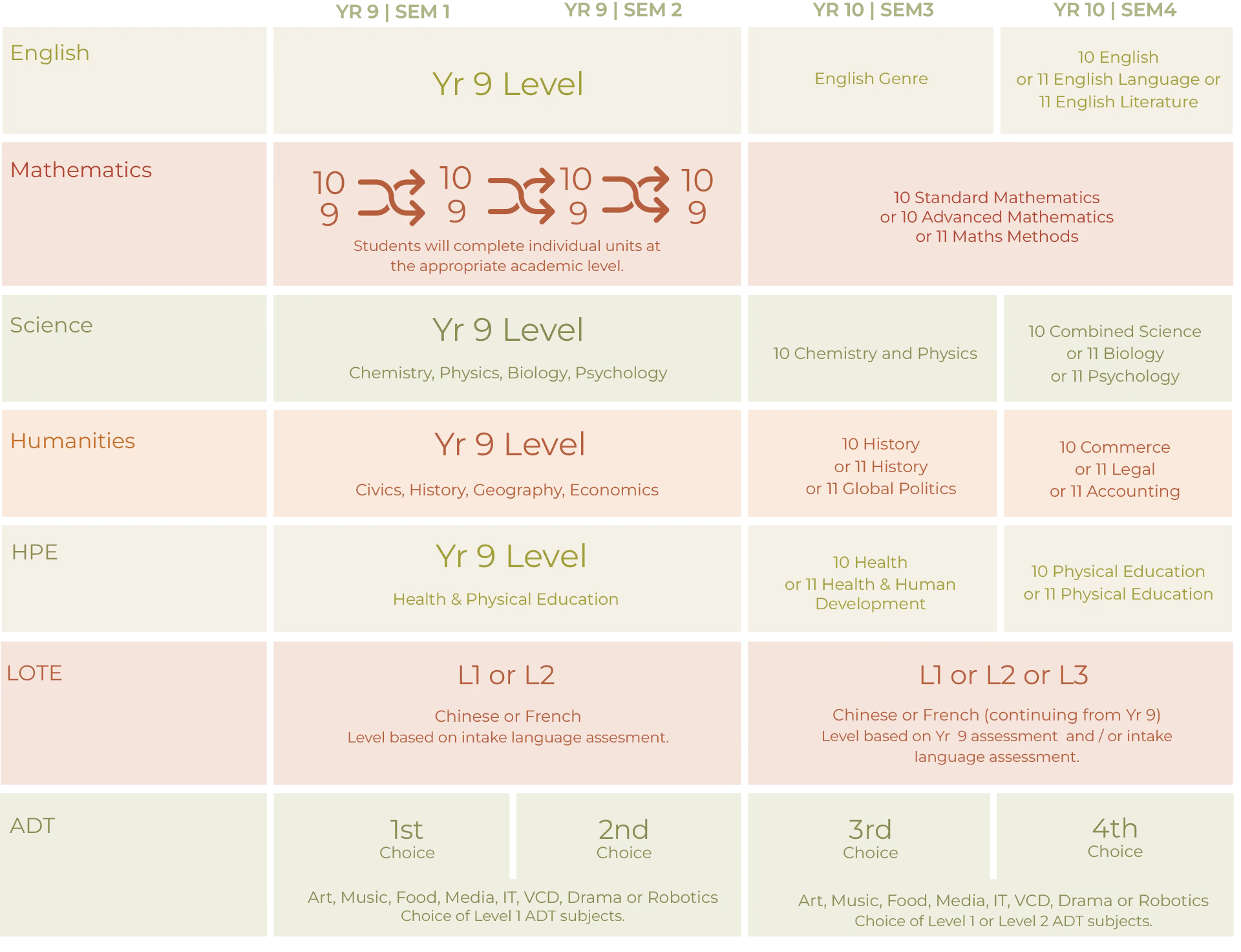 Year 9 & 10 Curriculum Table